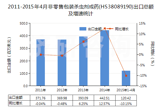 2011-2015年4月非零售包裝殺蟲(chóng)劑成藥(HS38089190)出口總額及增速統(tǒng)計(jì)
